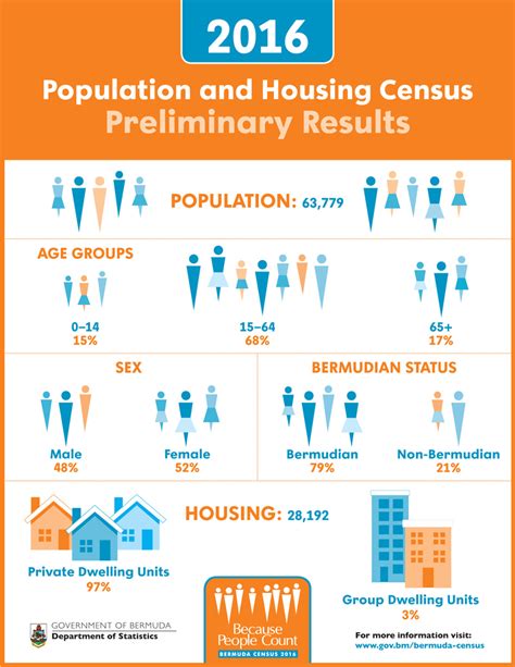 Census of Population and Housing Report .